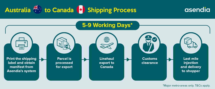 Australia to Canada Shipping Process